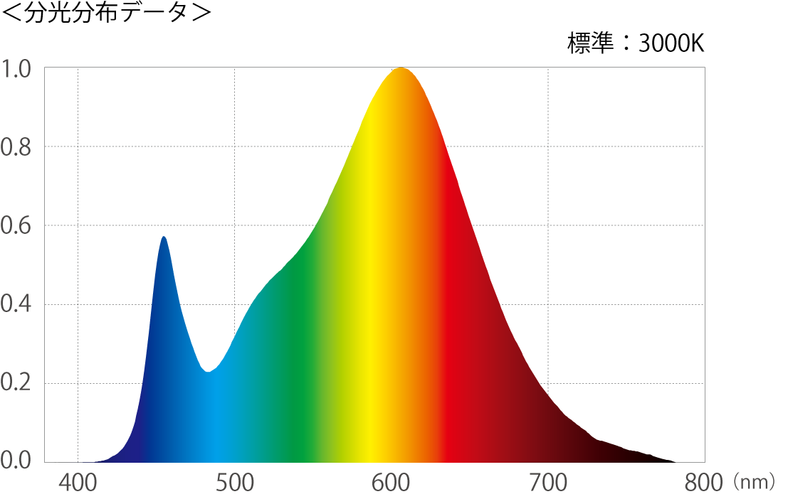 BrinisGHF63 MTGHF63L 分光分布