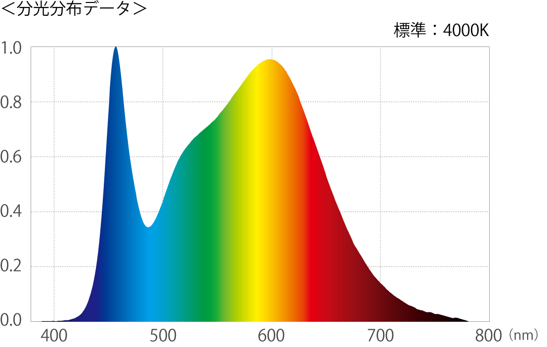 BrinisGHF63 MTGHF63W 分光分布