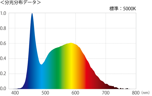 BrinisGHF63 MTGHF63N 分光分布